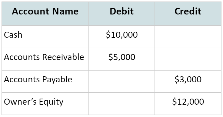 Trial Balance Example