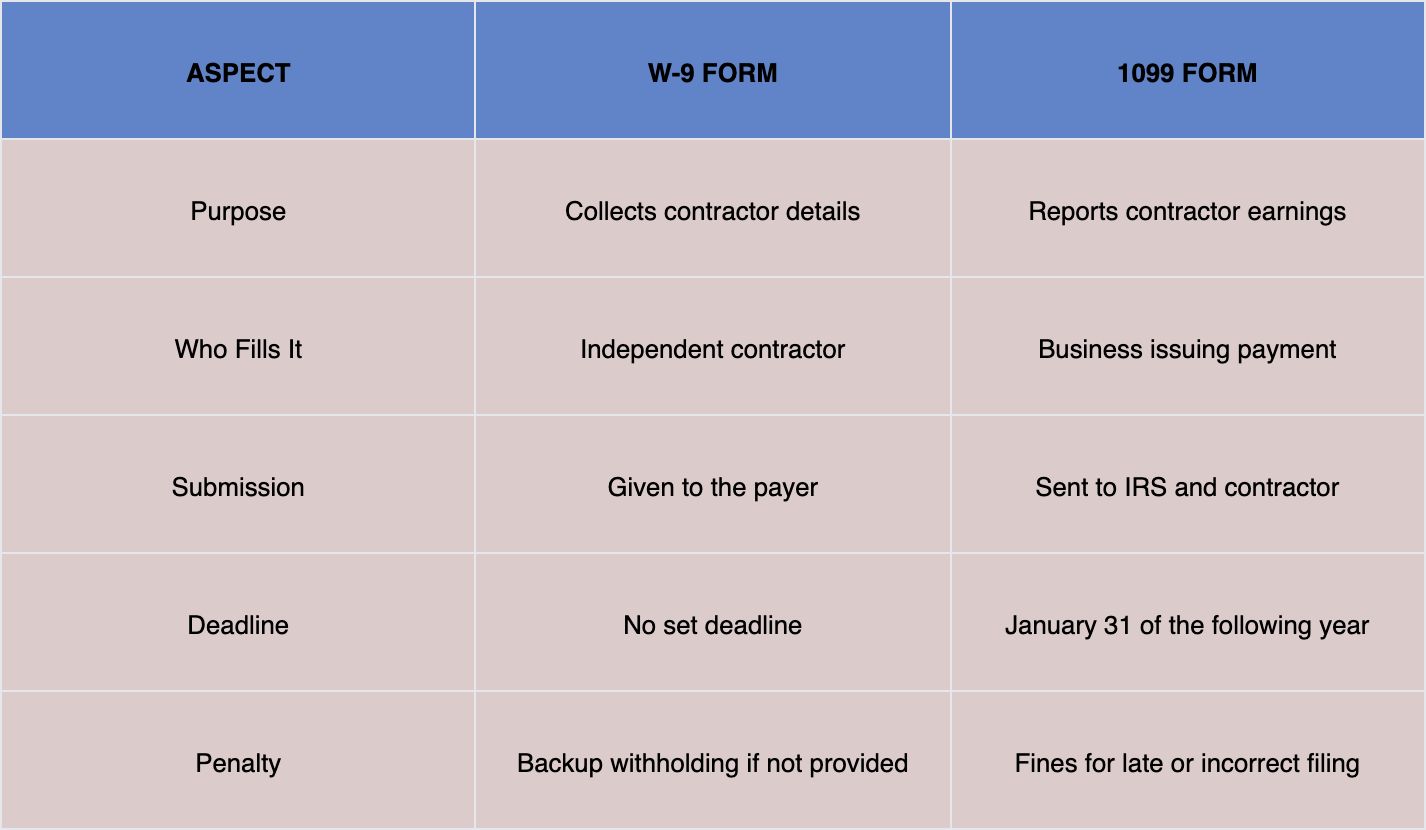 Diferencias clave entre W-9 y 1099