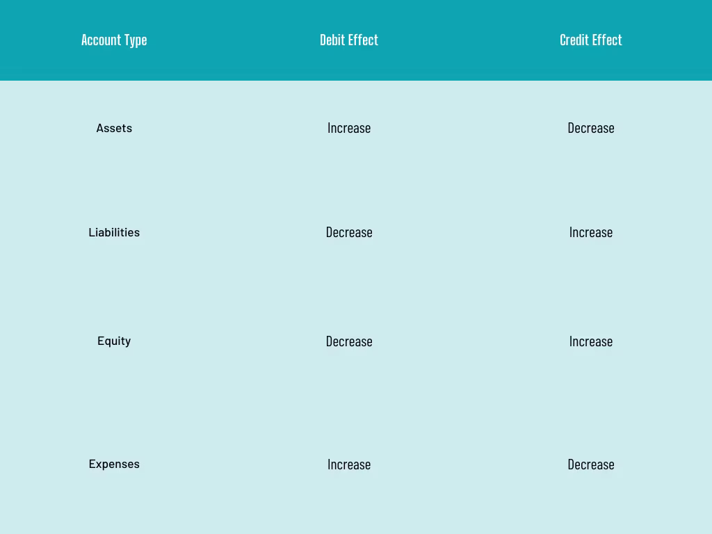Debit vs Credit Accounting: A Comparison Table